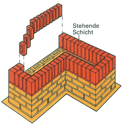 Gemauertes Hochbeet Anleitung: Materialien und Werkzeuge Gemauertes Hochbeet Anleitung: Materialien und Werkzeuge